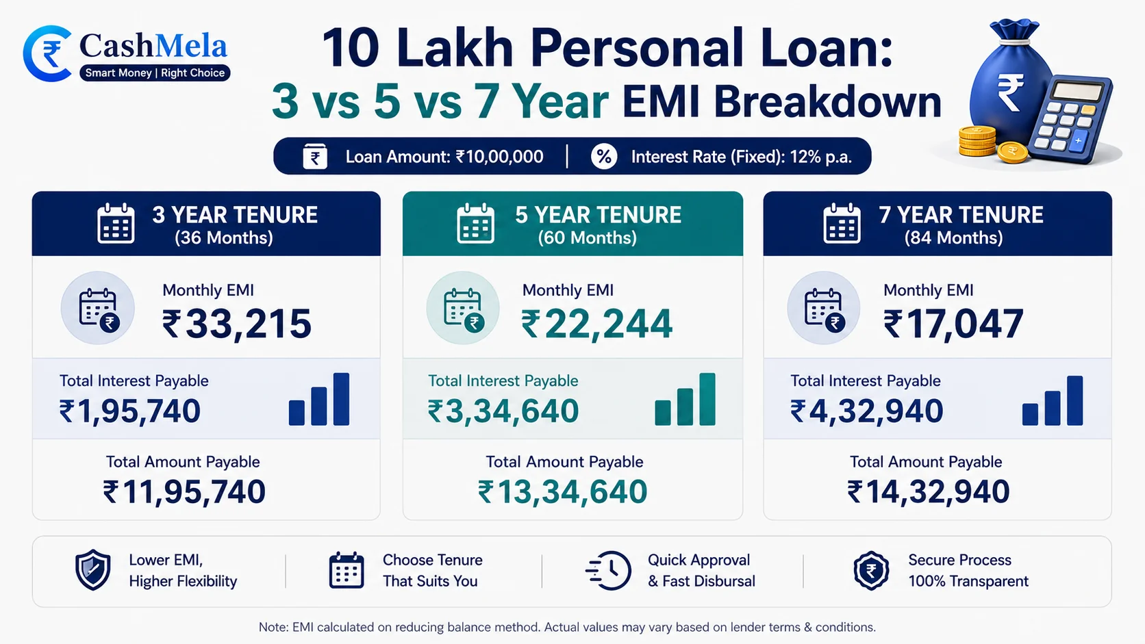 10 Lakh Personal Loan EMI: What You'll Actually Pay Each Month